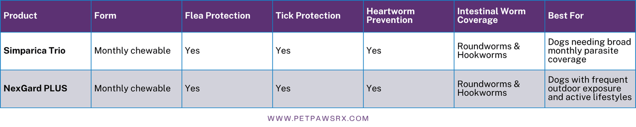 Simparica Trio vs. NexGard Plus comparison table