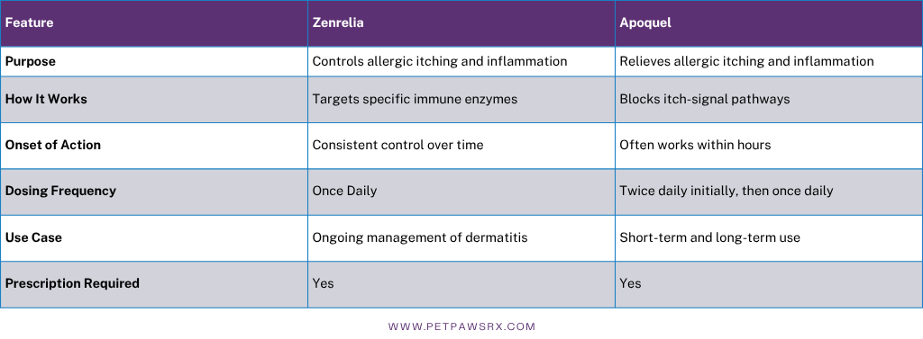 Zenrelia vs Apoquel Comparison Table