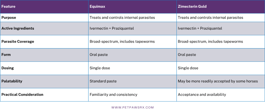 Equimax vs Zimecterin Gold Comparison Table