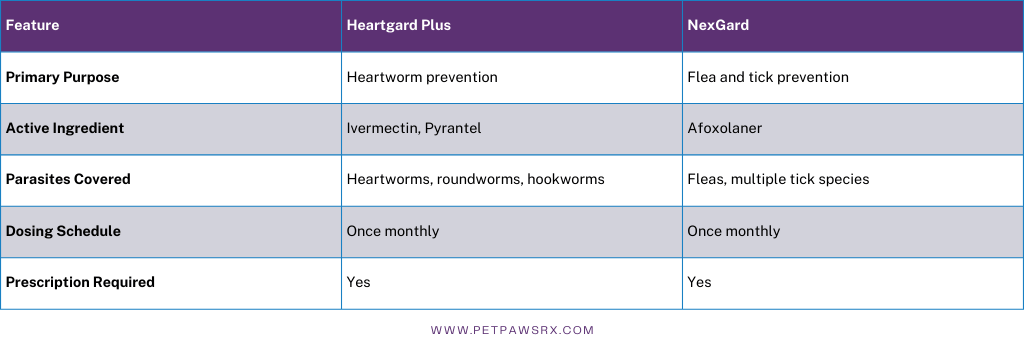 Heartgard vs. NexGard Comparison Table