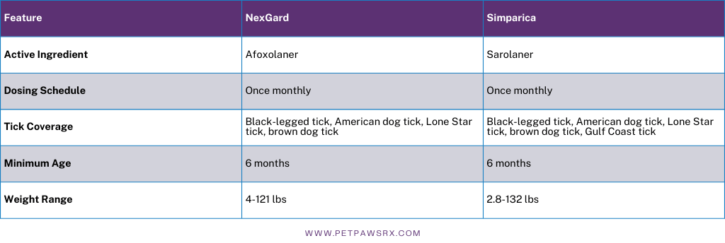NexGard vs Simparica Comparison Table