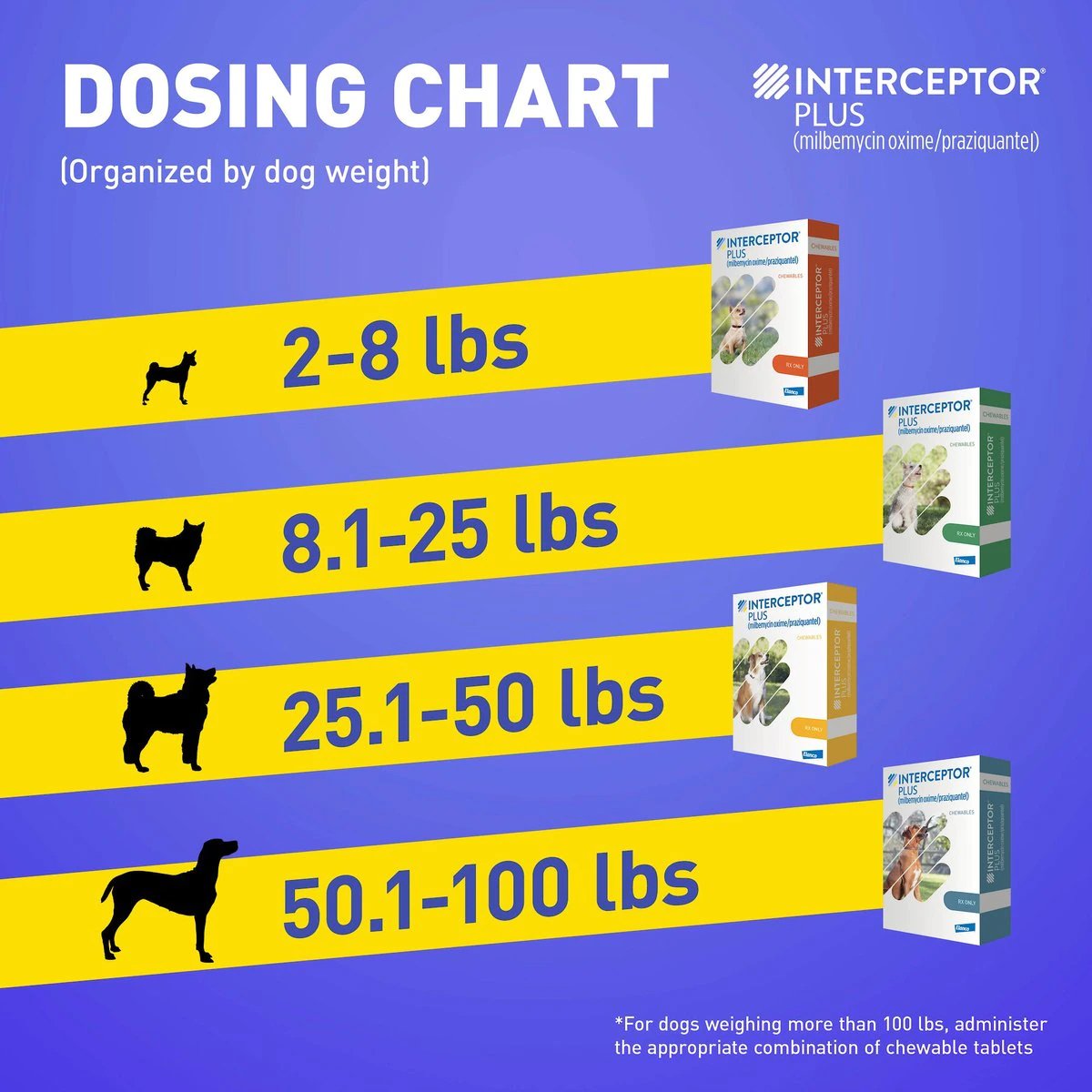 Interceptor-Plus-Chewables-Dog-Dose-Chart