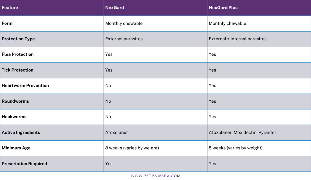 NexGard vs NexGard Plus Comparison