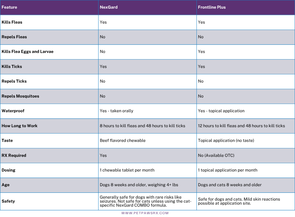 Comparison table showing features of NexGard vs Frontline Plus for pet flea and tick treatments.  Kills Fleas: Both yes.  Repels Fleas: Both no.  Kills Flea Eggs and Larvae: NexGard – No; Frontline Plus – Yes.  Kills Ticks: Both yes.  Repels Ticks: Both no.  Repels Mosquitoes: Both no.  Waterproof: NexGard – Yes (oral); Frontline Plus – Yes (topical).  How Long to Work: NexGard – 8 hours to kill fleas, 48 hours for ticks; Frontline Plus – 12 hours to kill fleas, 48 hours for ticks.  Taste: NexGard – Beef flavored chewable; Frontline Plus – Topical, no taste.  RX Required: NexGard – Yes; Frontline Plus – No (available OTC).  Dosing: Both one dose per month (chewable for NexGard, topical for Frontline).  Age: Both safe for dogs and cats 8 weeks and older, with NexGard requiring minimum 4 lbs.  Safety: NexGard – Generally safe, not for cats or dogs with seizure risk; Frontline Plus – Safe for dogs and cats, possible mild skin reaction.